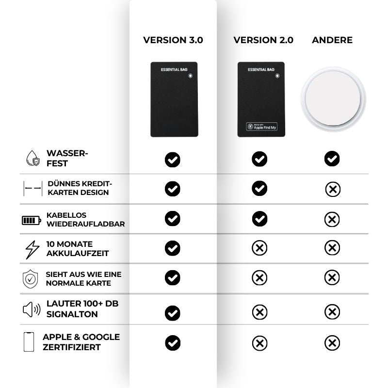 Tracker Karte 3.0 im Vergleich zu Version 2.0 und anderen Trackern